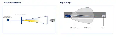 Obrázek 1: Konverze procházejícího světla a dosahu laserového světla ve srovnání s LED světlem Obrázek 1: Konverze procházejícího světla a dosahu laserového světla ve srovnání s LED světlem