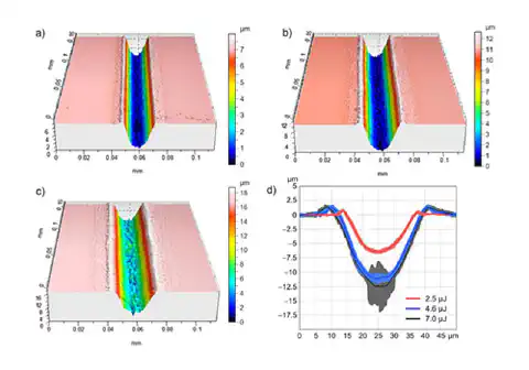 Fig. 5: White light interferometry images of the sample surface showing the surface roughness to illustrate the 3D geometry of the channel-like structures (10 scans at v = 0.1 m/s using a top-hat profile and different pulse energies): a) E_imp=2.5 µJ, b) E_imp=4.6 µJ, c) E_imp=7 µJ, d) comparison of channel cross-sections. Fig. 5: White light interferometry images of the sample surface showing the surface roughness to illustrate the 3D geometry of the channel-like structures (10 scans at v = 0.1 m/s using a top-hat profile and different pulse energies): a) E_imp=2.5 µJ, b) E_imp=4.6 µJ, c) E_imp=7 µJ, d) comparison of channel cross-sections.
