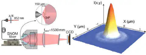 Obr. 2 Nastavení pro měření funkce bodového rozptylu a dosažené měření Obr. 2 Nastavení pro měření funkce bodového rozptylu a dosažené měření