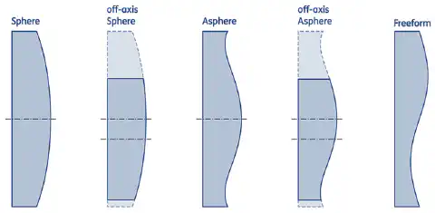 Figure 3: Evolution of different lens shapes from sphere to freeform (increase in complexity from left to right)  Figure 3: Evolution of different lens shapes from sphere to freeform (increase in complexity from left to right)