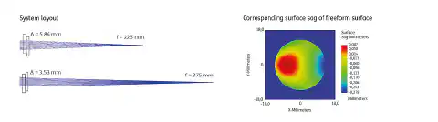Figure 2: Dynamic change in the focal length of a system through the use of Alvarez lenses.  Figure 2: Dynamic change in the focal length of a system through the use of Alvarez lenses.