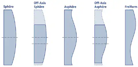 Abbildung 3: Evolution verschiedener Linsenformen von der Sphäre zur Freiform Optik (Steigerung der Komplexität von links nach rechts) Abbildung 3: Evolution verschiedener Linsenformen von der Sphäre zur Freiform Optik (Steigerung der Komplexität von links nach rechts)