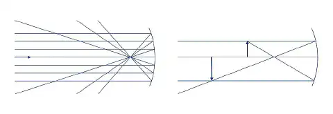 图1:凹面镜的工作原理(左)和示意图(右)。其向内弯曲的反射表面具有收集效果,将平行于光轴的光线集中到一个点上。 图1:凹面镜的工作原理(左)和示意图(右)。其向内弯曲的反射表面具有收集效果,将平行于光轴的光线集中到一个点上。