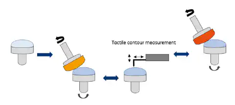 Fig. 1: Integration of tactile measurements within the grinding process Fig. 1: Integration of tactile measurements within the grinding process