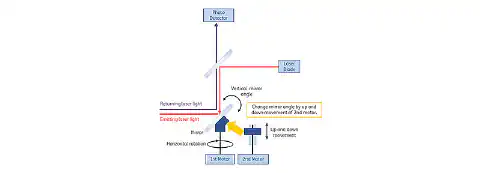 Obrázek 1: Princip činnosti systému LIDAR Obrázek 1: Princip činnosti systému LIDAR