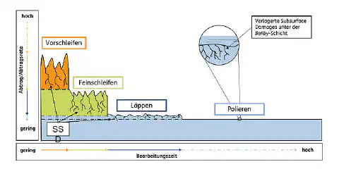 Abbildung 1: klassische Prozesskette zur Herstellung optischer Komponenten inkl. Darstellung der verbleibenden Rissschädigungen Abbildung 1: klassische Prozesskette zur Herstellung optischer Komponenten inkl. Darstellung der verbleibenden Rissschädigungen