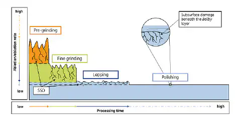 Fig. 1: Conventional process chain for the manufacture of optical components including close-up of the residual crack damage Fig. 1: Conventional process chain for the manufacture of optical components including close-up of the residual crack damage