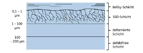Abbildung 2: Aufbau einer anpolierten Glasoberfläche Abbildung 2: Aufbau einer anpolierten Glasoberfläche