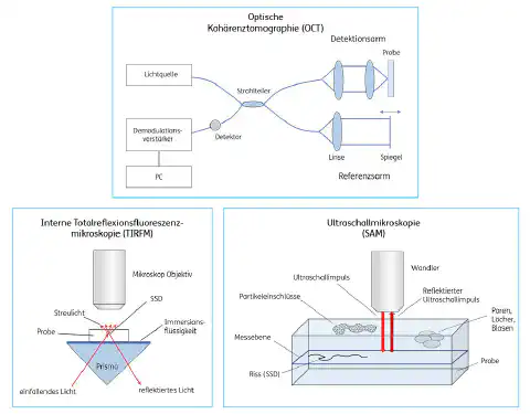 Abbildung 3: Auswahl verschiedener nicht-destruktiver Messverfahren zur Detektion von SSDs (schematische Darstellung) Abbildung 3: Auswahl verschiedener nicht-destruktiver Messverfahren zur Detektion von SSDs (schematische Darstellung)