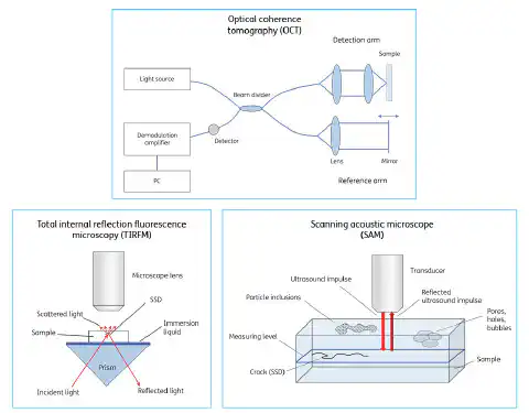 Fig. 3: Diagrams showing three different non-destructive measurement methods used to detect SSD Fig. 3: Diagrams showing three different non-destructive measurement methods used to detect SSD