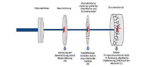 Abbildung 1: Schematische Darstellung unterschiedlicher Positionen von laserinduzierten Schäden Abbildung 1: Schematische Darstellung unterschiedlicher Positionen von laserinduzierten Schäden