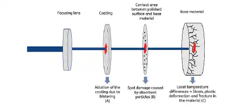 Fig. 1: Diagram showing different positions of laser-induced damage Fig. 1: Diagram showing different positions of laser-induced damage