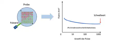 Abbildung 3: Schematische Darstellung des S-on-1-Test Abbildung 3: Schematische Darstellung des S-on-1-Test