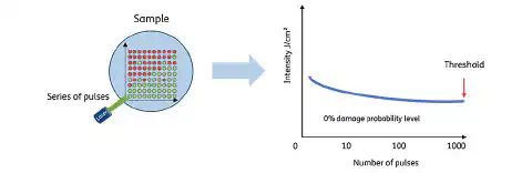 Fig. 3: Diagram of the S-on-1 test Fig. 3: Diagram of the S-on-1 test