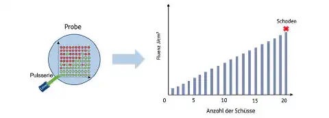 Abbildung 4: Schematische Darstellung des R-on-1-Test Abbildung 4: Schematische Darstellung des R-on-1-Test