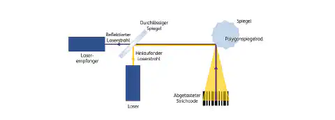 Abbildung 1: Aufbau eines Laserscanners für Strichcodes Abbildung 1: Aufbau eines Laserscanners für Strichcodes