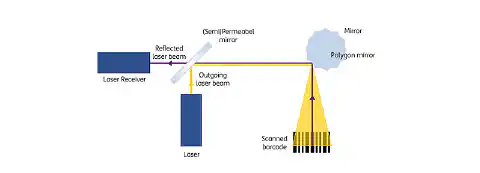 Obrázek 1: Konstrukce laserového snímače čárových kódů Obrázek 1: Konstrukce laserového snímače čárových kódů