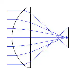 Abb. 2: Abbildungseigenschaften einer sphärischen Linse. Aufgrund der sphärischen Aberration treffen die Lichtstrahlen nicht in einem Brennpunkt auf die optische Achse. Abb. 2: Abbildungseigenschaften einer sphärischen Linse. Aufgrund der sphärischen Aberration treffen die Lichtstrahlen nicht in einem Brennpunkt auf die optische Achse.