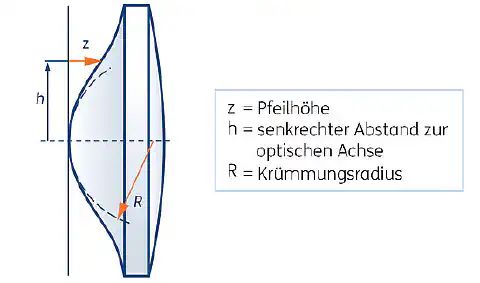 Abb. 1: Darstellung einer Asphäre mit Wendepunkten Abb. 1: Darstellung einer Asphäre mit Wendepunkten