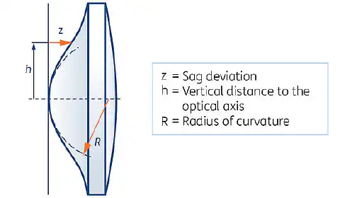 Fig. 1: Representation of an asphere with inflection points Fig. 1: Representation of an asphere with inflection points