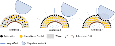 Abbildung: Prozessschritte des MRF Verfahrens Abbildung: Prozessschritte des MRF Verfahrens