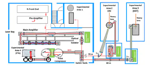 图1:PHELIX激光系统的示意结构,标有光束路径 图1:PHELIX激光系统的示意结构,标有光束路径