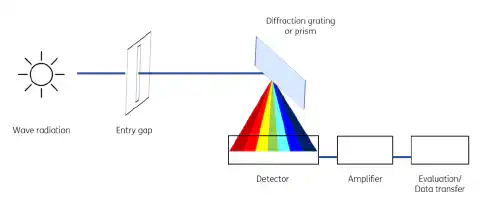 Figure 1: Simplified schematic structure of a spectrometer Figure 1: Simplified schematic structure of a spectrometer