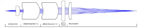 Figure 6) Schematic view of the beam shaping system a|AiryShape in combination with a|BeamExpander, a|AspheriColl, and a focusing lens. Figure 6) Schematic view of the beam shaping system a|AiryShape in combination with a|BeamExpander, a|AspheriColl, and a focusing lens.