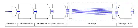 Figure 1) Schematic view of the beam shaping system a|TopShape in combination with the fiber collimator a|AspheriColl and a|BeamExpander for flexible adaptation of input and output beam diameters. Figure 1) Schematic view of the beam shaping system a|TopShape in combination with the fiber collimator a|AspheriColl and a|BeamExpander for flexible adaptation of input and output beam diameters.