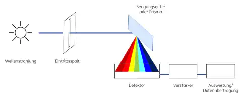 Abbildung 1: Vereinfachter schematischer Aufbau eines Spektrometers Abbildung 1: Vereinfachter schematischer Aufbau eines Spektrometers