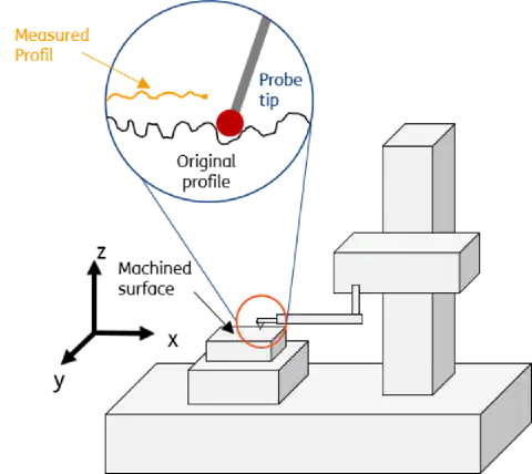 Fig. 2: Scheme of a profilometer Fig. 2: Scheme of a profilometer