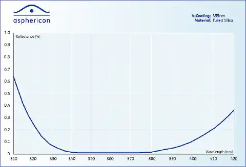 Figure 5: Exemplary reflectance curve of a V-Coating for the wavelength 355 nm.  Figure 5: Exemplary reflectance curve of a V-Coating for the wavelength 355 nm.
