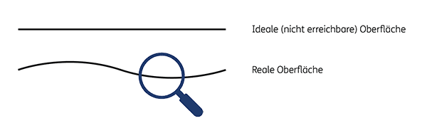 Fig. 1: Ideal surface deviates from real surface, long-frequency errors present