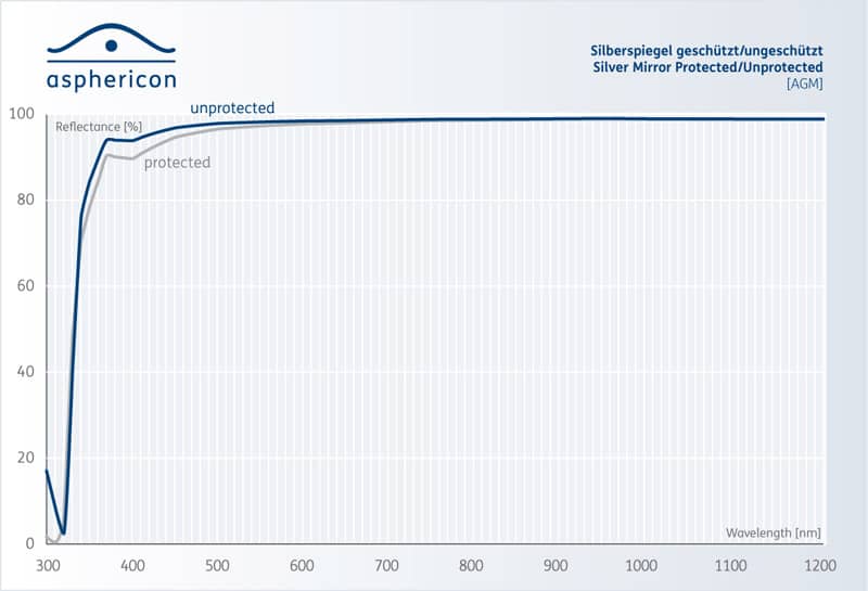 Figure 1: Coating curve for a protected and unprotected silver mirror