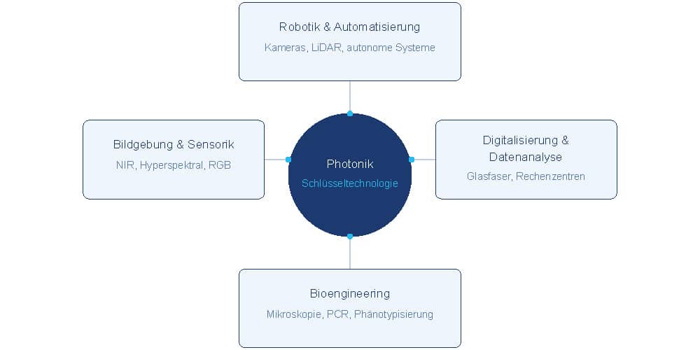 Fig. 1: Photonics as the connecting element between the four segments of precision farming. All four are fundamentally dependent on photonic technologies.