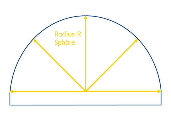 Abbildung 1: Beschreibung der optisch wirksamen Fläche einer Sphäre mittels Radius