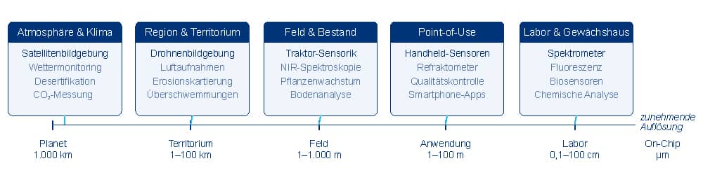 Abb. 2: Photonische Technologien decken jede räumliche Beobachtungsskala ab, von planetarer Fernerkundung bis zur mikroskopischen Analyse auf einem Chip.