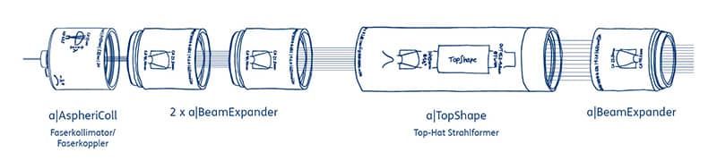 Figure 4: Illustration of an exemplary beam shaping system consisting of the fiber coupler a|AspheriColl, a|BeamExpanders and the beam shaper a|TopShape.