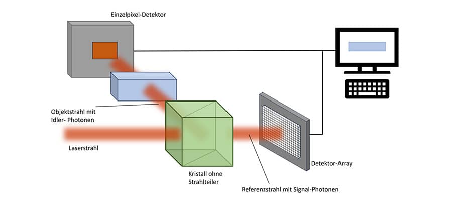 Abbildung 1: Ghost-Imaging