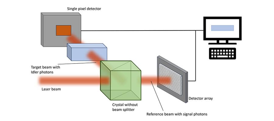 Fig 1: Ghost-Imaging