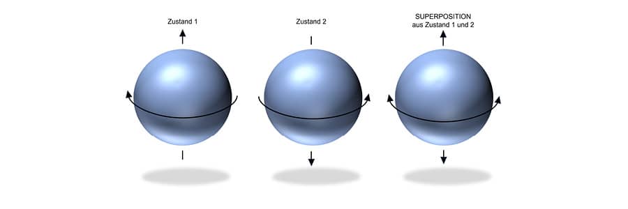 Abbildung 3: Grafische Darstellung des Superpositionsprinzips. Das Photon kann gleichzeitig Zustand 1 und 2 besitzen