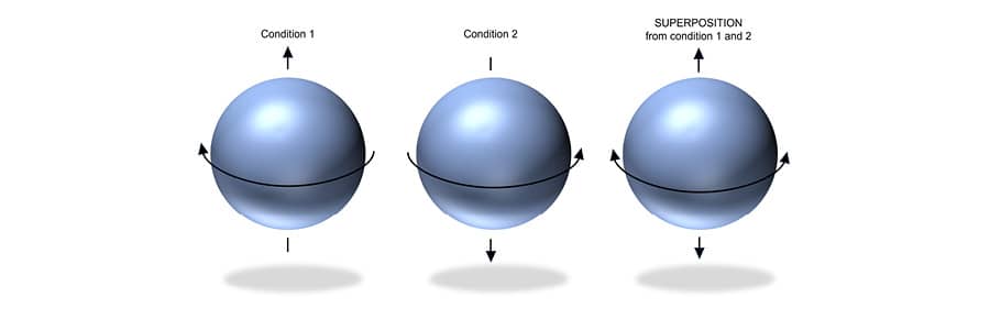 Fig. 3: Diagram showing the superposition principle. The photon exists in both states 1 and 2 at the same time.