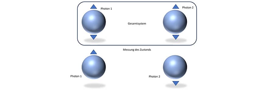Abbildung 4: Prinzip der Quantenverschränkung