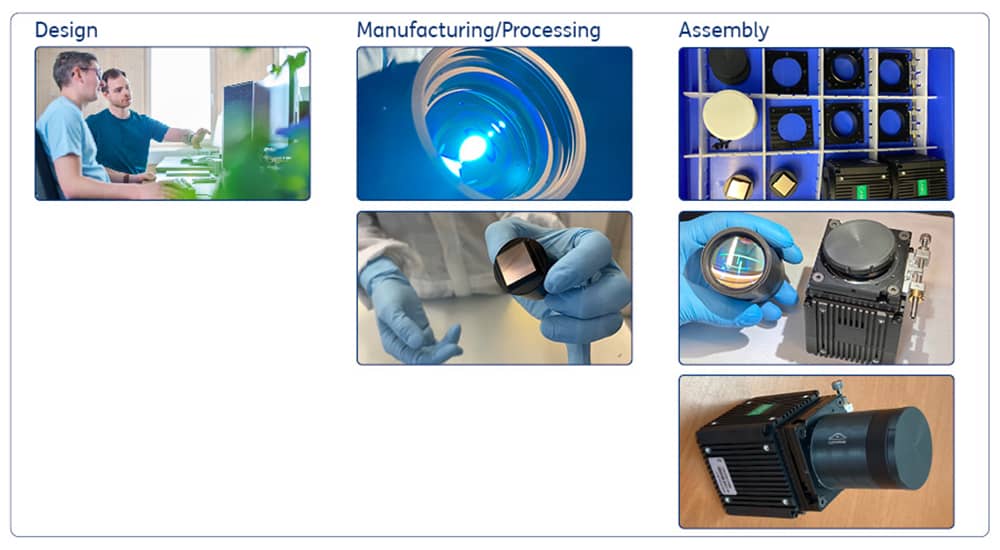 Fig. 4: Steps in camera production, from optical design and engineering to production of the lens elements and mount components, processing of the mosaic filter, and final assembly.