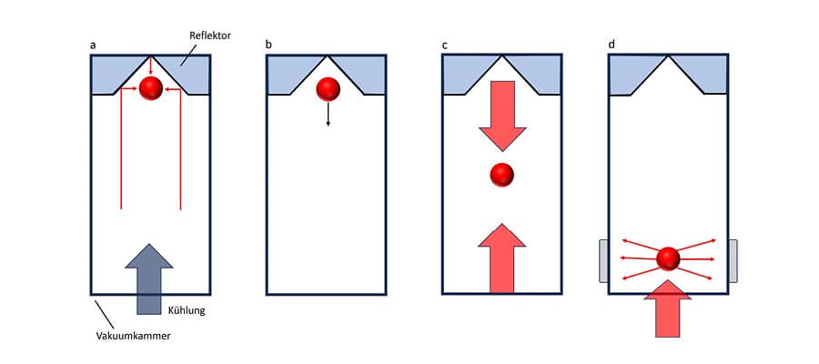 Abbildung 5: Funktionsweise Quantengravimeter