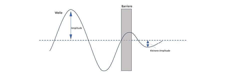Abbildung 5: Visualisierung des Tunneleffektes