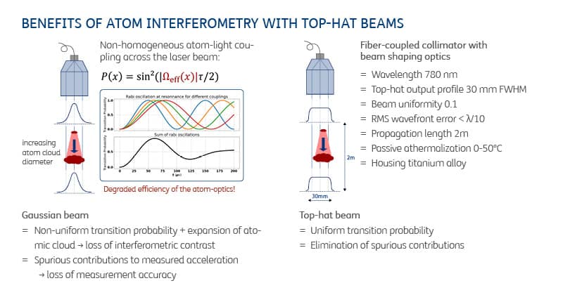 Fig 6: Comparison of the use of Gaussian beams and top-hat beams