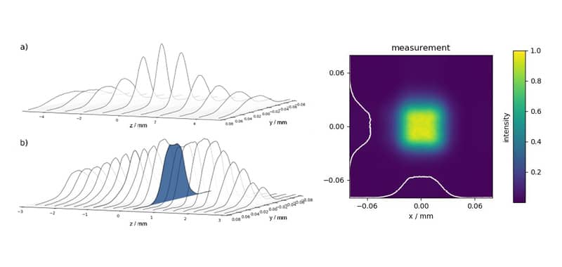 Abb.2: Verschiedene Darstellungen des gemessenen Strahlprofils: (a) Querschnitt entlang der optischen Achse ohne a|SqAiryShape, (b) Querschnitt entlang der optischen Achse mit Strahlformungselement, (c) farbige Darstellung der gemessenen quadratischen Fokusintensitätsverteilung