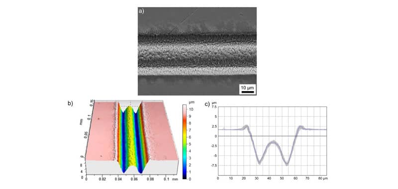 Abb.6: Auf Edelstahl generierter Mikrokanal unter Verwendung eines quadratischen Donut-förmigen Strahlprofil (z=-0,9 mm) bei 10 Scans mit v=0,1 m/s und einer Einzelpulsenergie von E_imp= 4,6 µJ: (a) REM-Aufnahme, (b) WLIM-Aufnahme, (c) Hohenprofil im Querschnitt