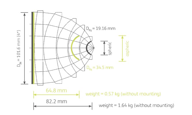 Abb.1: Typisches Design einer Fizeau-Linse einschließlich des Vergleiches der Positionen der Fizeau-Flächen in einen sphärischen (= grau) und asphärischen (= grün) Design mit gleichem Öffnungsverhältnis (R/D 0,55).